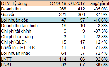 Cao su Phước Hòa (PHR) báo lãi trước thuế 114 tỷ đồng quý 1/2018, hoàn thành 28% chỉ tiêu lợi nhuận cả năm - Ảnh 1.