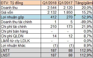 Nhiệt điện Quảng Ninh (QTP) báo lãi sau thuế 187 tỷ đồng trong quý 1/2018, hơn gấp đôi cùng kỳ - Ảnh 1.