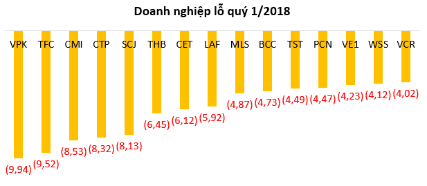 Đã có gần 60 doanh nghiệp báo lỗ quý 1 - Ảnh 2.