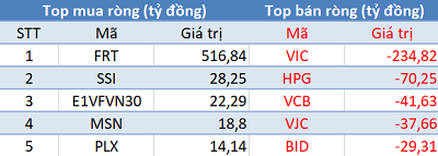 Khối ngoại trở lại mua ròng hơn 150 tỷ, sắc xanh ngập tràn thị trường trước kỳ nghỉ lễ - Ảnh 1.