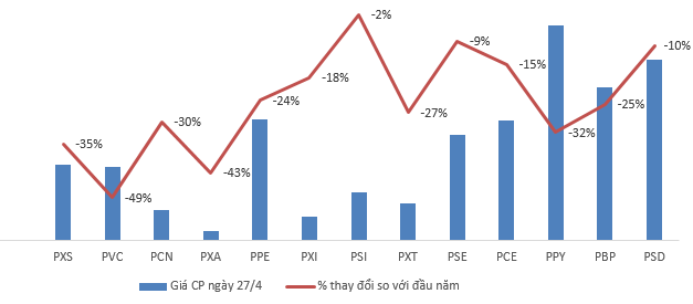 Doanh nghiệp họ dầu khí gặp khó - Ảnh 3.