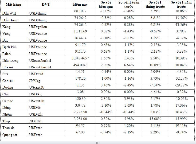 Hàng hóa ngày 28/4: Gạo xuất khẩu Việt Nam tăng giá tuần thứ 5 liên tiếp, thép tăng cao nhất 7 tuần - Ảnh 1. Hàng hóa ngày 28/4: Gạo xuất khẩu Việt Nam tăng giá tuần thứ 5 liên tiếp, thép tăng cao nhất 7 tuần - Ảnh 1.