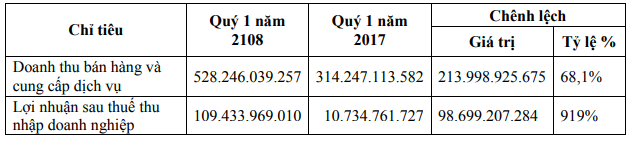 Cáp treo Bà Nà (BNC) báo lãi sau thuế 110 tỷ đồng quý 1/2018, gấp 9 lần cùng kỳ - Ảnh 1.