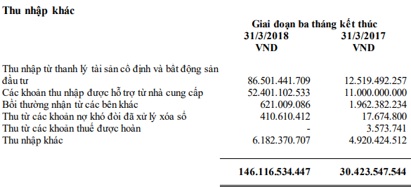 Vinamilk báo lãi ròng hợp  nhất giảm gần 9% trong quý 1/2018, đạt 2.683 tỷ đồng - Ảnh 1.