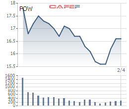 Sau IPO, PV Power báo lãi vượt kế hoạch quý 1/2018 - Ảnh 1.