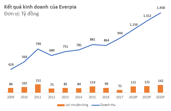 Sau khi rơi xuống đáy, lợi nhuận năm 2018 của Everpia dự kiến tăng trưởng 126% - Ảnh 1.