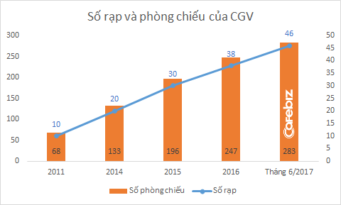 Lợi thế thị phần trên 40% của CGV: Gây áp lực với nhà sản xuất phim Việt, chèn ép các rạp chiếu trong nước, và thoải mái tăng giá vé với người dùng - Ảnh 2.