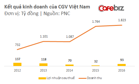 Lợi thế thị phần trên 40% của CGV: Gây áp lực với nhà sản xuất phim Việt, chèn ép các rạp chiếu trong nước, và thoải mái tăng giá vé với người dùng - Ảnh 3.