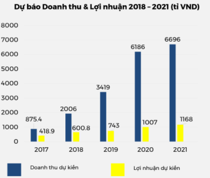 Văn Phú Investment (VPI) đặt mục tiêu 601 tỷ đồng LNST năm 2018 - Ảnh 3.