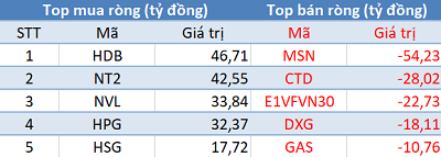 Thị trường rung lắc, khối ngoại trở lại “gom hàng” hơn 130 tỷ trong phiên 4/4 - Ảnh 1.