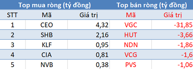 Thị trường rung lắc, khối ngoại trở lại “gom hàng” hơn 130 tỷ trong phiên 4/4 - Ảnh 2.