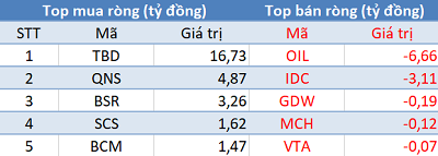 Thị trường rung lắc, khối ngoại trở lại “gom hàng” hơn 130 tỷ trong phiên 4/4 - Ảnh 3.