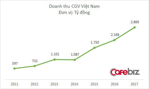 Sau 6 năm kể từ khi thâu tóm Megastar, quy mô CGV tăng gấp 5 lần, chiếm gần 50% thị phần rạp chiếu cả nước - Ảnh 1.