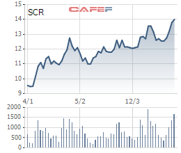 Sacomreal (SCR) dự kiến chào bán cho cổ đông và phát hành riêng lẻ hơn 73 triệu cổ phiếu - Ảnh 1.