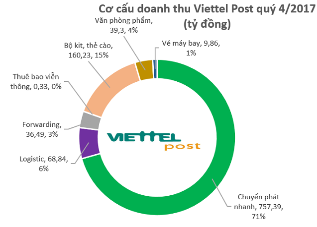 Chuyển phát nhanh tăng trưởng cao, LNST năm 2017 của Viettel Post tăng trưởng 46% - Ảnh 1.