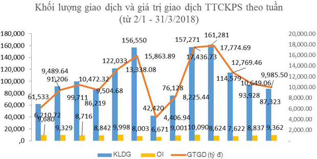 Quý 1/2018 hơn 25.000 tài khoản phái sinh được mở mới, tổng giá trị giao dịch vượt 146.127 tỷ đồng - Ảnh 1.