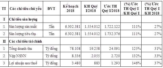 Lọc hóa dầu Bình Sơn ước đạt 1.300 tỷ đồng LNST quý I/2018 - Ảnh 1.