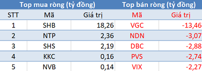 Phiên 5/4: Khối ngoại bán ròng hơn 200 tỷ trên toàn thị trường, tập trung xả MPC - Ảnh 2.