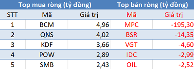 Phiên 5/4: Khối ngoại bán ròng hơn 200 tỷ trên toàn thị trường, tập trung xả MPC - Ảnh 3.