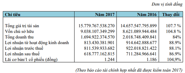 Kinh Bắc (KBC): Mục tiêu lãi sau thuế 800 tỷ đồng trong năm 2018 - Ảnh 1.