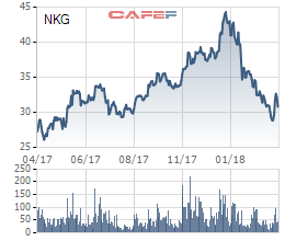 Giao dịch cổ phiếu NKG không báo cáo, Phó Giám đốc Thép Nam Kim bị phạt 20 triệu đồng - Ảnh 1.