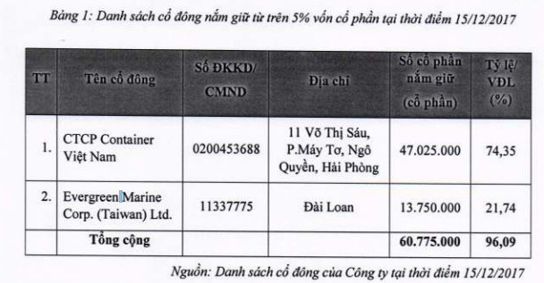 Cáº£ng Xanh VIP sáº½ chÃ o sÃ n UpCOM vá»i giÃ¡ tham chiáº¿u 18.000 Äá»ng/cá» phiáº¿u - áº¢nh 1.