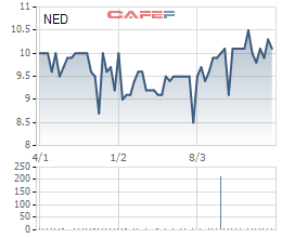 Điều kiện thị trường không phù hợp, cả PVPower và Sông Đà Hoàng Long đều không mua - bán được lượng cổ phiếu NED như ý - Ảnh 1.