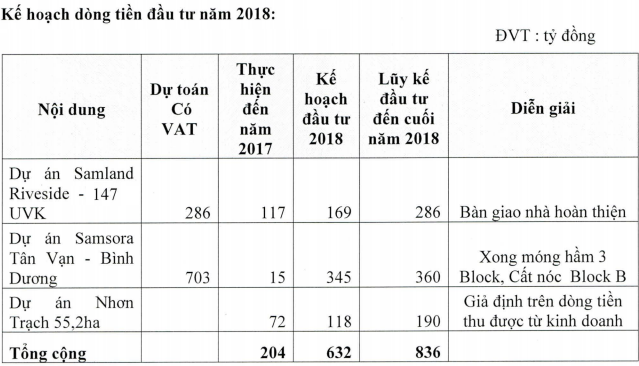 Trước thềm chào sàn, Samland của Shark Vương nâng chỉ tiêu lãi ròng 2018 thêm 36% lên 43,5 tỷ đồng - Ảnh 1.