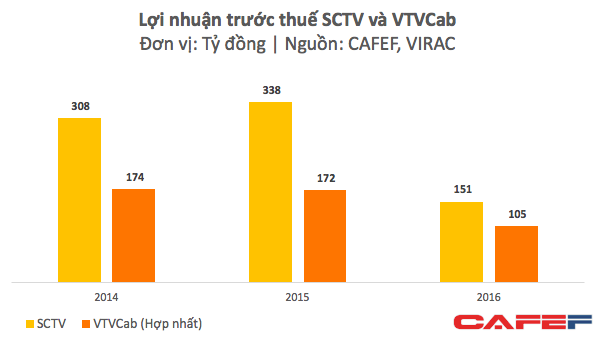 IPO với mức định giá gấp cả trăm lần lợi nhuận lại thêm sự cố thay đổi kênh, cổ phiếu VTVCab sẽ khó hấp dẫn? - Ảnh 2.