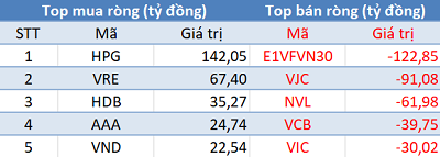 Phiên 6/4: Khối ngoại bán ròng gần 140 tỷ trên HoSE, tập trung “xả hàng” E1VFVN30 - Ảnh 1.