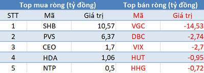 Phiên 6/4: Khối ngoại bán ròng gần 140 tỷ trên HoSE, tập trung “xả hàng” E1VFVN30 - Ảnh 2.