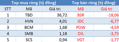 Phiên 6/4: Khối ngoại bán ròng gần 140 tỷ trên HoSE, tập trung “xả hàng” E1VFVN30 - Ảnh 3.