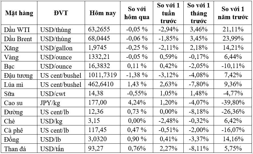 Hàng hóa ngày 06/4: Cao su tiếp tục mất giá, đường bật tăng trở lại - Ảnh 1. Hàng hóa ngày 06/4: Cao su tiếp tục mất giá, đường bật tăng trở lại - Ảnh 1.