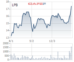 Con trai ông Nguyễn Đức Hưởng mua xong hơn 1,6 triệu cổ phiếu LPB, nâng sở hữu của gia đình lên 5,8 % - Ảnh 1.