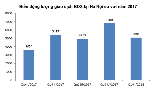 Biến động của thị trường chung cư quý 1/2018 ra sao? - Ảnh 4.