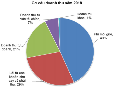 Chứng khoán HSC: Năm 2018 dự kiến tự doanh đóng góp 20% doanh thu, lãi ròng tăng 48% lên 819 tỷ đồng - Ảnh 2.