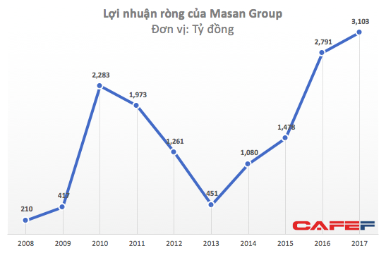 Có phải Masan đang mất tập trung? - Ảnh 1.