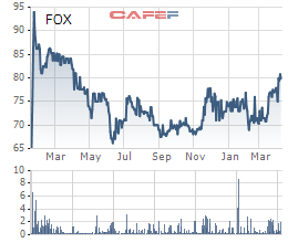 FPT Telecom (FOX) chốt danh sách cổ đông phát hành cổ phiếu trả cổ tức tỷ lệ 50% - Ảnh 1.