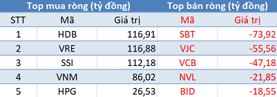 Khối ngoại mua ròng gần 300 tỷ đồng, VnIndex vượt ngưỡng 1.200 điểm trong phiên đầu tuần - Ảnh 1.