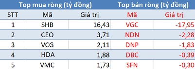 Khối ngoại mua ròng gần 300 tỷ đồng, VnIndex vượt ngưỡng 1.200 điểm trong phiên đầu tuần - Ảnh 2.