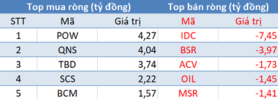 Khối ngoại mua ròng gần 300 tỷ đồng, VnIndex vượt ngưỡng 1.200 điểm trong phiên đầu tuần - Ảnh 3.