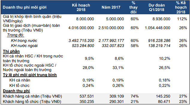 Chứng khoán HSC: Năm 2018 dự kiến tự doanh đóng góp 20% doanh thu, lãi ròng tăng 48% lên 819 tỷ đồng - Ảnh 1.