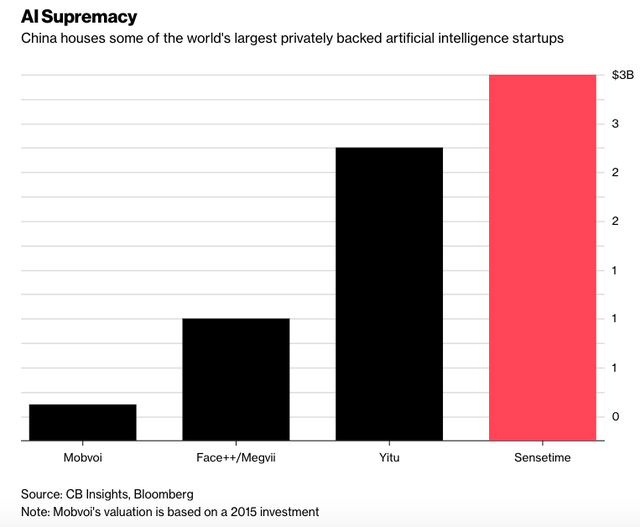 Không phải Mỹ, Trung Quốc mới là nhà của startup AI giá trị nhất thế giới - Ảnh 1.