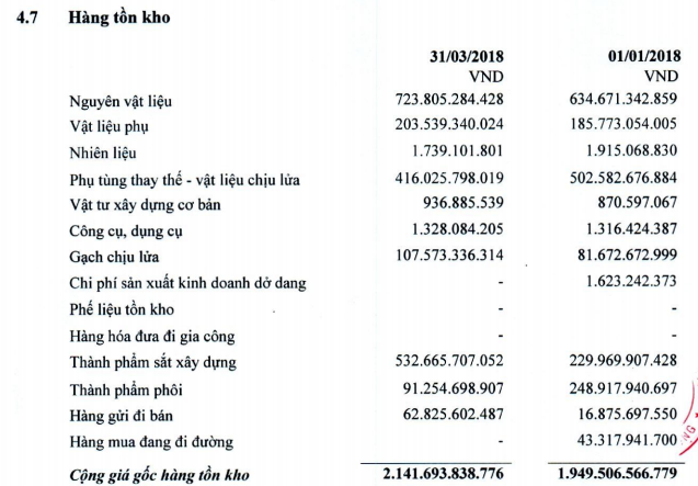 Thép Pomina (POM) báo lãi hơn 209 tỷ đồng quý 1/2018, tăng nhẹ so với cùng kỳ năm 1017 - Ảnh 2.