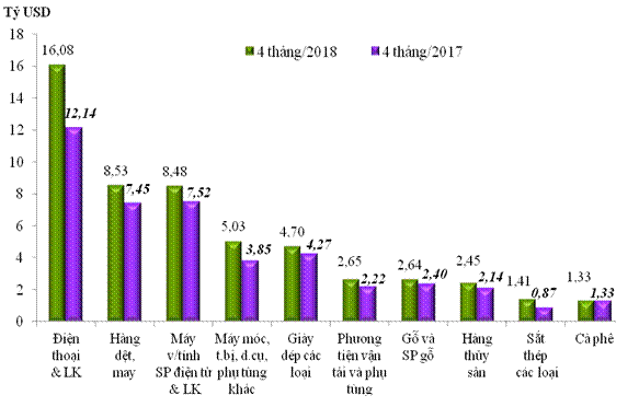 Sơ bộ tình hình xuất khẩu, nhập khẩu hàng hóa của Việt Nam từ ngày 16/4/2018 đến ngày 30/4/2018 - Ảnh 1.