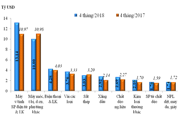 Sơ bộ tình hình xuất khẩu, nhập khẩu hàng hóa của Việt Nam từ ngày 16/4/2018 đến ngày 30/4/2018 - Ảnh 2.