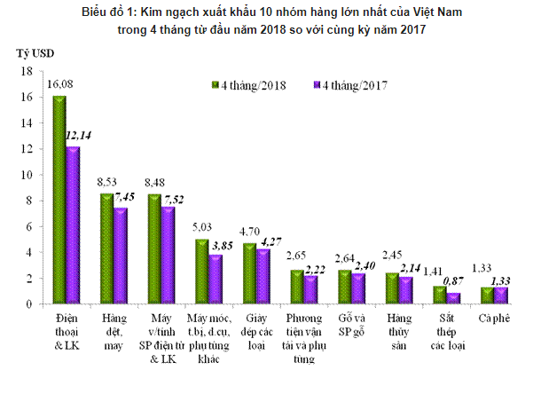 4 tháng đầu năm xuất siêu gần 3,9 tỷ USD - Ảnh 1.