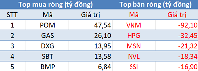 Khối ngoại tiếp tục bán ròng trong phiên 15/5, tập trung xả hàng VNM - Ảnh 1.