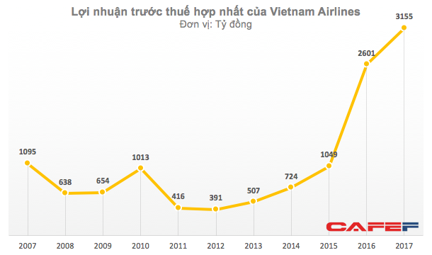 Lãi kỷ lục 3.100 tỷ, nhưng phần lớn lợi nhuận của Vietnam Airlines đến từ bốc xếp hàng hóa, bán cơm, bán xăng... - Ảnh 1.