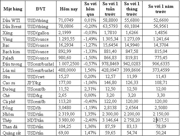 Thị trường hàng hóa ngày 16/5: Vàng xuống đáy năm 2018, quặng sắt, than đá và thép tăng lên mức cao nhiều tuần - Ảnh 1.